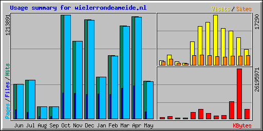 Usage summary for wielerrondeameide.nl