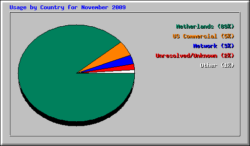 Usage by Country for November 2009