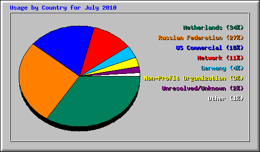 Usage by Country for July 2010