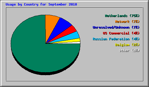 Usage by Country for September 2010