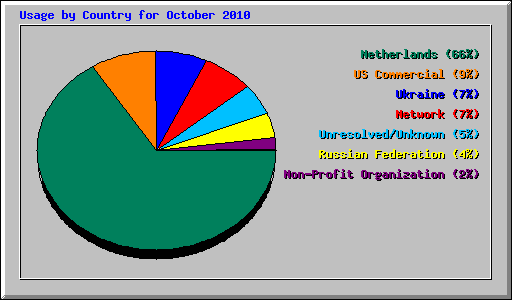 Usage by Country for October 2010