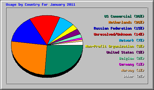 Usage by Country for January 2011