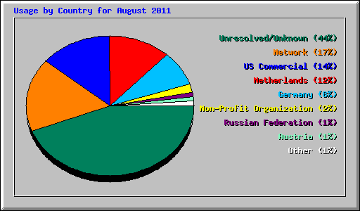 Usage by Country for August 2011