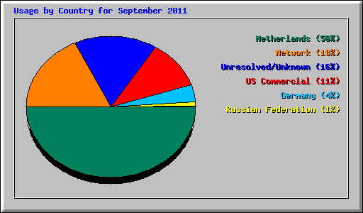 Usage by Country for September 2011