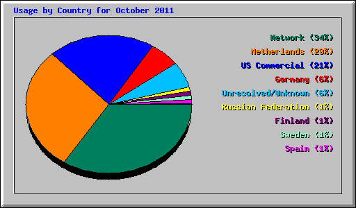 Usage by Country for October 2011