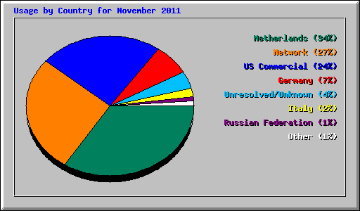 Usage by Country for November 2011