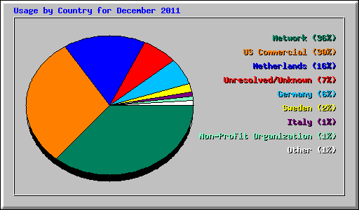 Usage by Country for December 2011