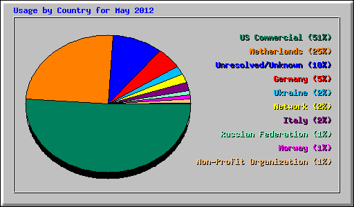 Usage by Country for May 2012
