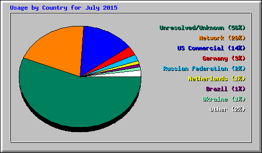 Usage by Country for July 2015