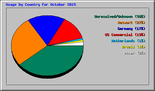 Usage by Country for October 2015