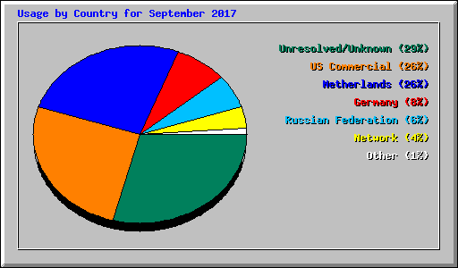 Usage by Country for September 2017