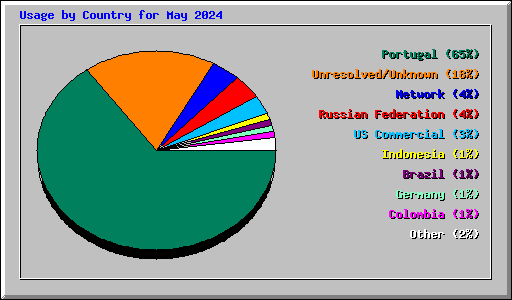 Usage by Country for May 2024