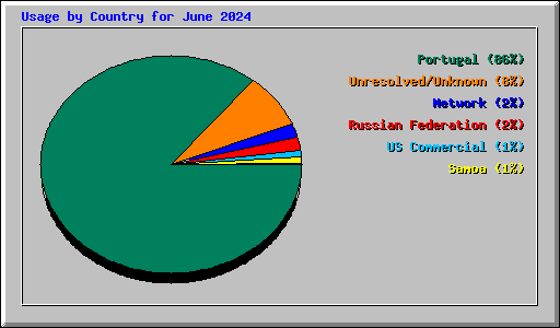 Usage by Country for June 2024