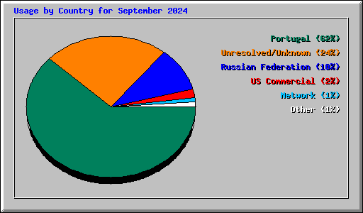 Usage by Country for September 2024