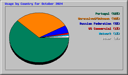 Usage by Country for October 2024