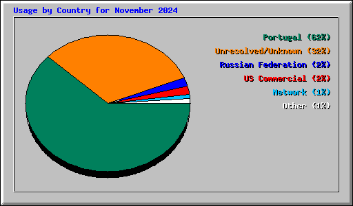 Usage by Country for November 2024