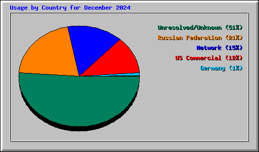 Usage by Country for December 2024