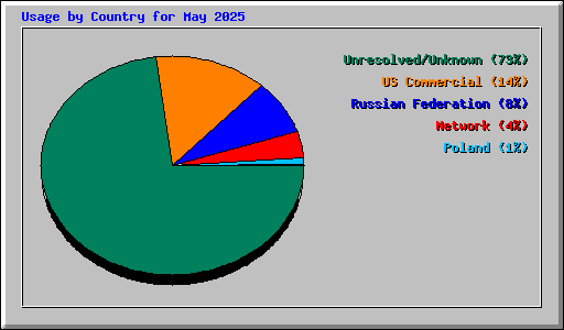 Usage by Country for May 2025