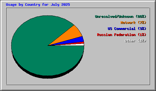 Usage by Country for July 2025