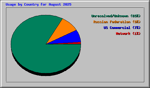 Usage by Country for August 2025