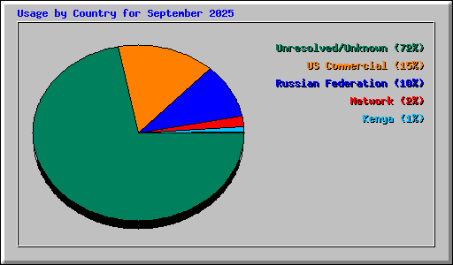 Usage by Country for September 2025