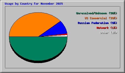 Usage by Country for November 2025