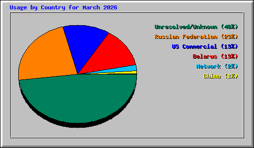 Usage by Country for March 2026