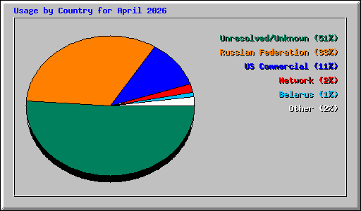 Usage by Country for April 2026