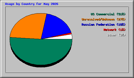 Usage by Country for May 2026