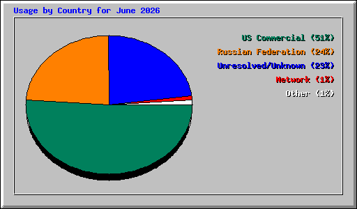 Usage by Country for June 2026