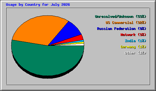 Usage by Country for July 2026
