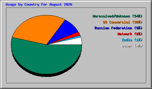 Usage by Country for August 2026