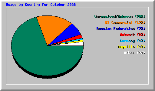 Usage by Country for October 2026