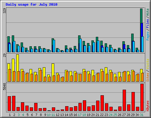 Daily usage for July 2010