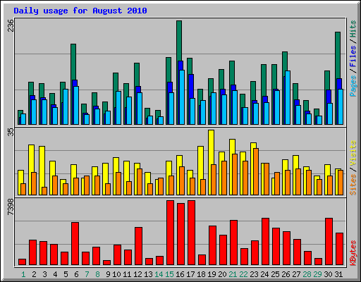 Daily usage for August 2010