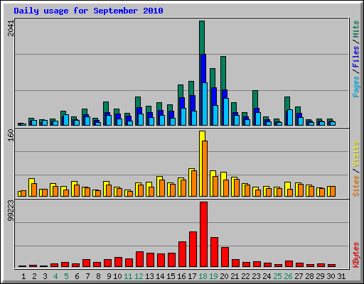 Daily usage for September 2010