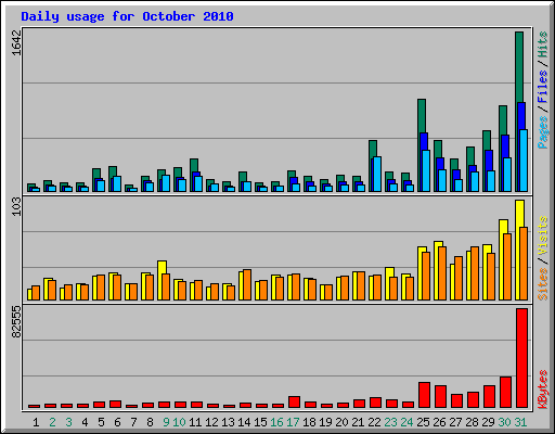 Daily usage for October 2010