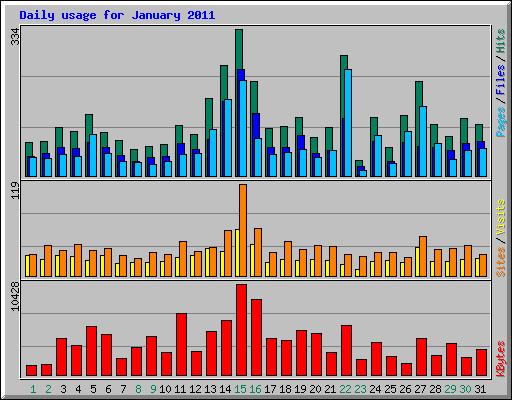 Daily usage for January 2011