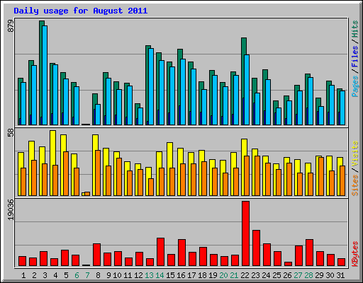 Daily usage for August 2011