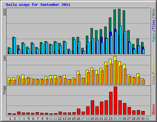Daily usage for September 2011