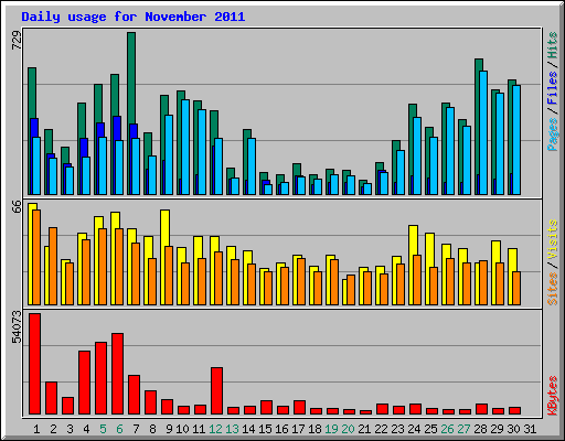 Daily usage for November 2011
