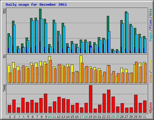 Daily usage for December 2011