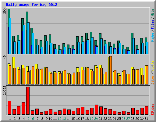 Daily usage for May 2012