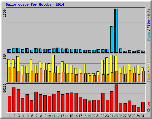 Daily usage for October 2014