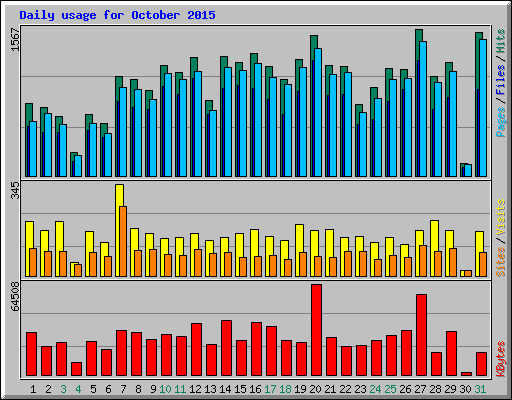 Daily usage for October 2015