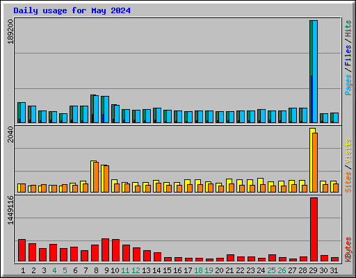 Daily usage for May 2024