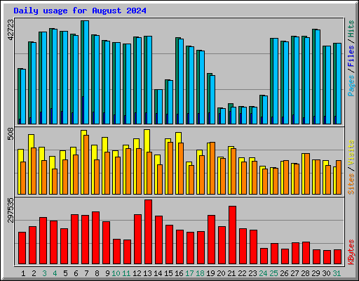 Daily usage for August 2024