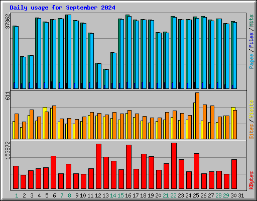 Daily usage for September 2024