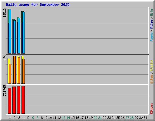 Daily usage for September 2025