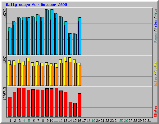 Daily usage for October 2025